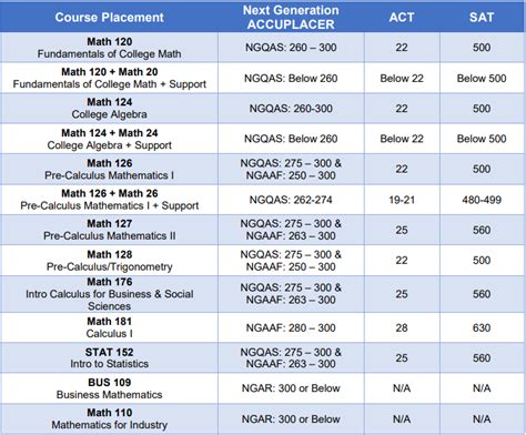 is the ucf math placement test hard|average math placement test scores.